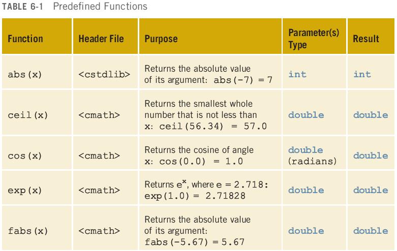 Predefined Functions (cont'd.