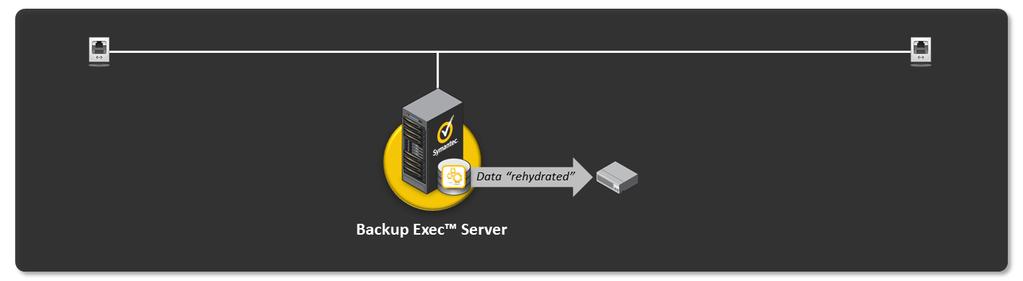 Figure 7: Data Deduplication and Storing Backups to Tape For data that was backed up using client or Backup Exec server deduplication, the Backup Exec server is responsible for rehydrating the