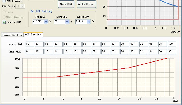 Change the parameters: The red curve is drawn based on data are set in the blank of Current (%) and Time (Kh), which can be set based on the luminous depreciation curve of LED chips/cob.