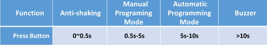Indicator Manual programming The default programming