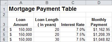 For example, say you want to take out a $10,000 car loan at 8% interest and will pay the loan off in four years.
