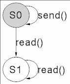 Guard Notation: Actions are written as procedure invocations Behavior of the guard is specified by: Declaration of state variables Determine the state space Implementations of the action procedures