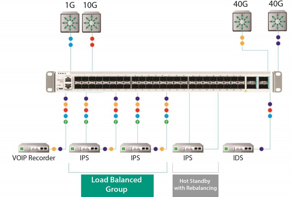 Deployment Scenario: Inline Load Balancing with a Hot Standby Key Features HA Features: Fail-safe inline security tool deployment in serial (service chaining) or in parallel (load balancing) or both