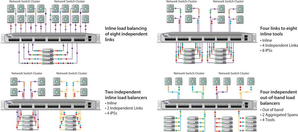 Multiple Configurations Double Your Ports Using simplex cables you can effectively double your ports to support 48 connections: 24 network inputs and 24 tool outputs.