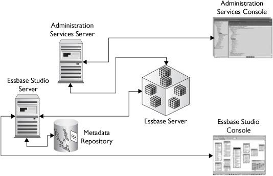 Figure 5-4: Components used in the first four steps of the demonstration In the fifth step, the Essbase server enters the picture.