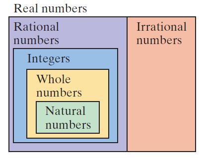 The Set of Real Numbers The sets that make up the Real Numbers,, are: the set of Natural Numbers, the set of Whole Numbers, the set of Integers, {1,2,3,4,5,...} {0,1,2,3,4,5,...} {..., 5, 4, 3, 2, 1,0,1,2,3,4,5,.