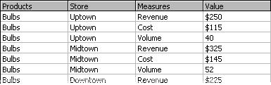 All values in a single column Fig 3.2.