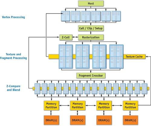 The GPU Architecture of a