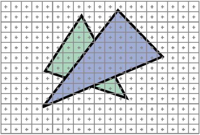 The graphic pipeline Rasterization : for each triangle Computes the pixels overlapped by this