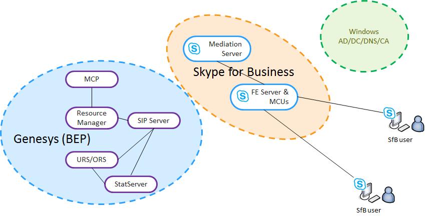 2. Objectives The Genesys Multimedia Connector for Skype for Business integrates with Microsoft Lync 2013 or Skype for Business to support the Genesys CX platform on top of