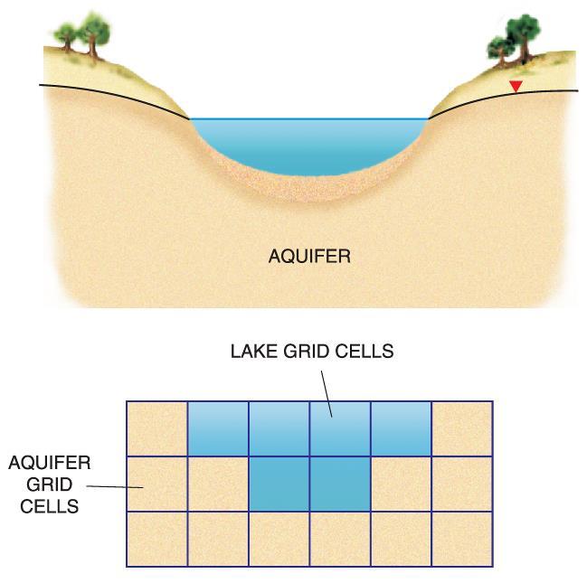 the aquifer into the lake is a function of both the lakebed leakance and the conductance of aquifer cells adjacent to the lake. The Lake Package includes an option for simulating sublakes.