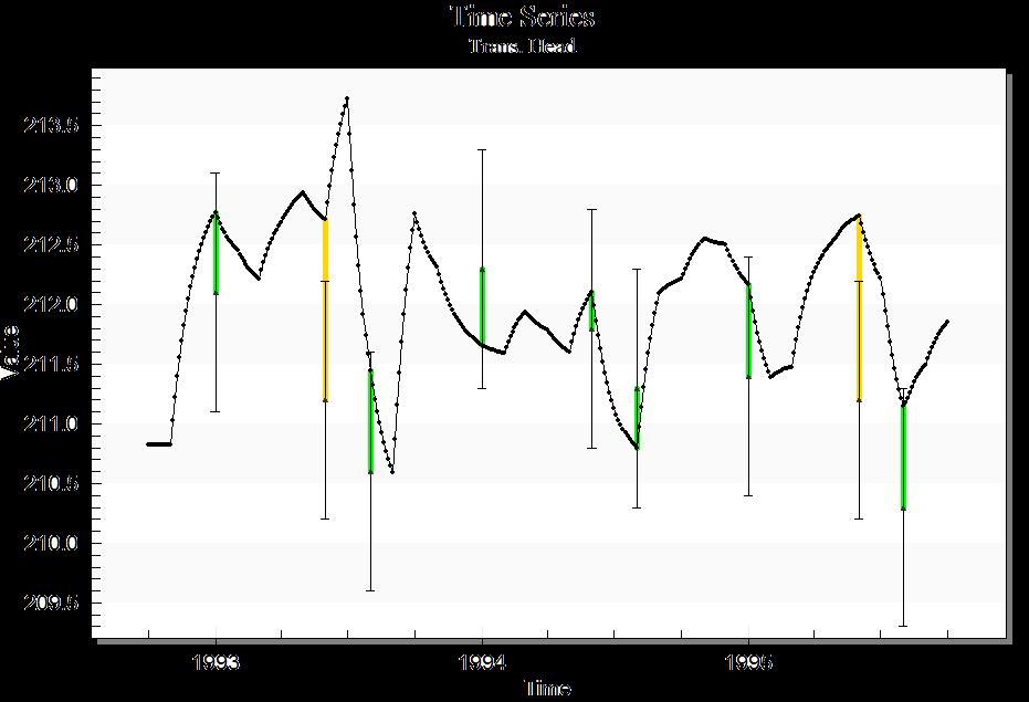 MODFLOW Transient Calibration 11 Creating a Time Series Plot GMS can create a time series plot useful for transient observation data. 1. Click Plot Wizard to bring up the Step 1 of 2 page of the Plot Wizard dialog.