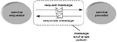 that the individual actions performed by the message are executed properly and in alignment with the overall business task (Figure 6.2). Figure 6.2. Not all message exchanges require both requests and responses.