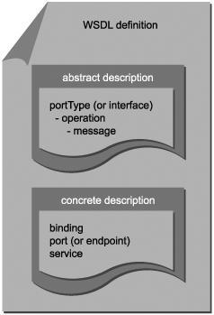 Figure 5.16. WSDL document consisting of abstract and concrete parts that collectively describe a service endpoint.