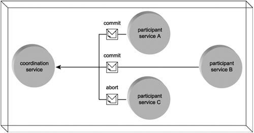 Figure 6.22. The coordinator requesting that transaction participants prepare to vote. After the votes are collected, the atomic transaction coordinator enters the commit phase.