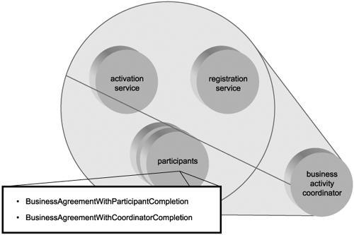 When its protocols are used, the WS-Coordination controller service assumes a role specific to the coordination typein this case it becomes a business activity coordinator (Figure 6.28).