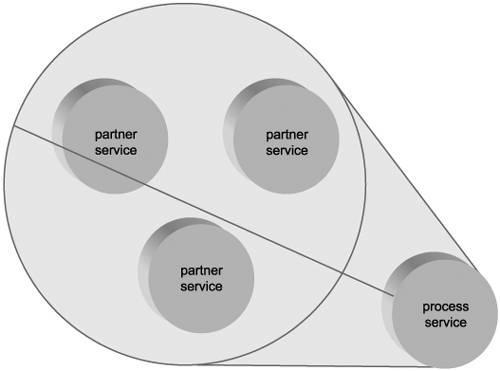 Other services allowed to interact with the process service are identified as partner services or partner links.