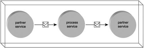. Figure 6.34. The process service, after first being invoked by a partner service, then invokes another partner service.