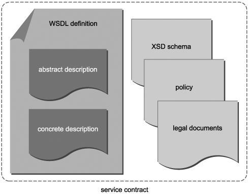 policy. Policies can provide rules, preferences, and processing details above and beyond what is expressed through the WSDL and XSD schema documents. (Policies are explained in Chapter 7(See 9.2).
