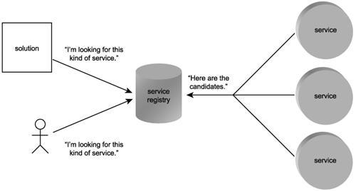 Figure 5.18. Service description locations centralized in a registry. Public registries accept registrations from any organizations, regardless of whether they have Web services to offer.