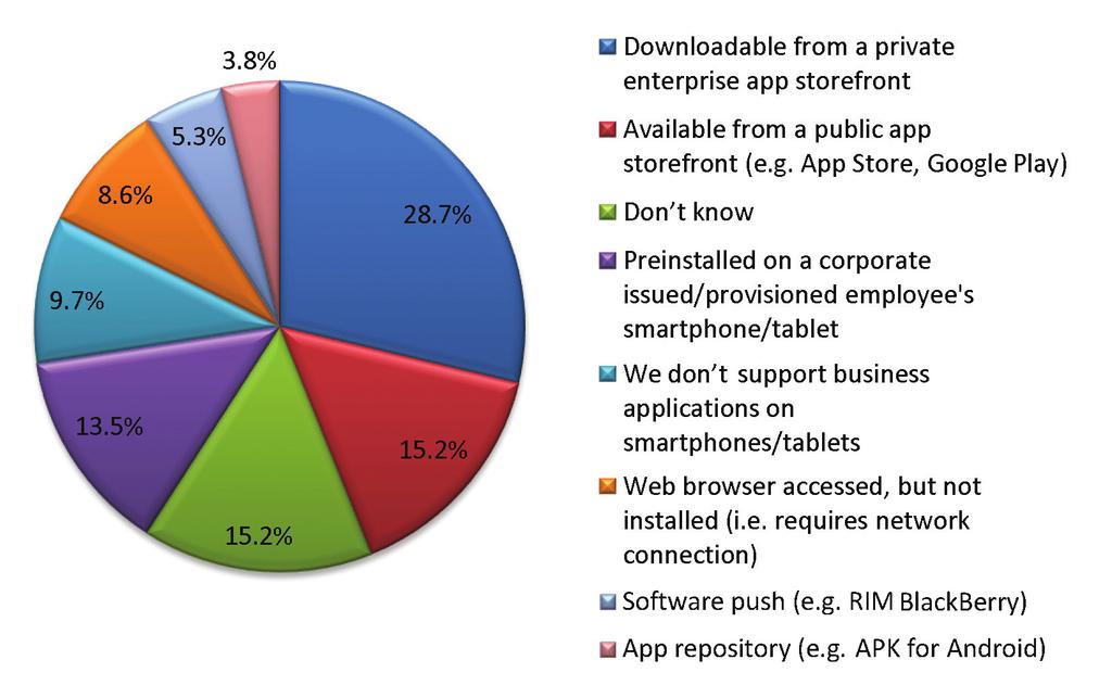 Figure 10: How are you providing/plan to provide business applications on your employees smartphones and/or tablets?
