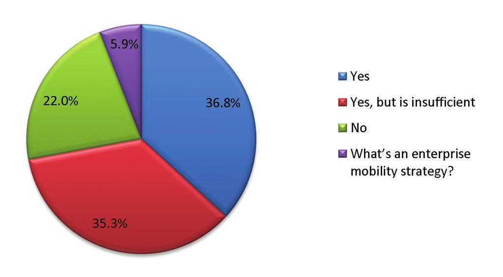 Figure 19: Does your company have an enterprise mobility strategy? North American IT managers seemed more perplexed by the idea of an enterprise mobility strategy.
