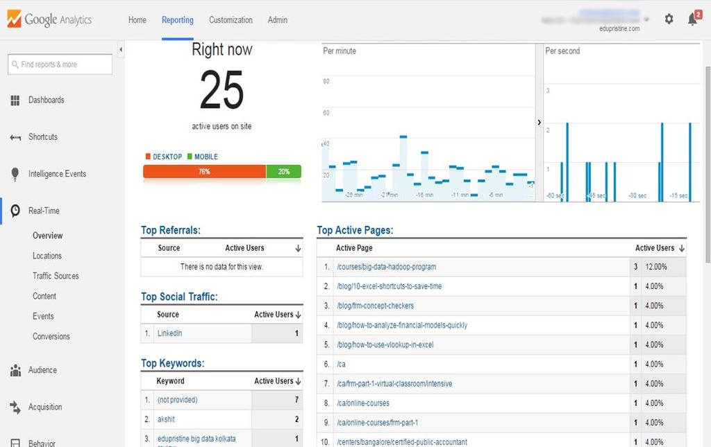 Real time analytics Real time analytics shows information at the moment from various sources like: Referrals