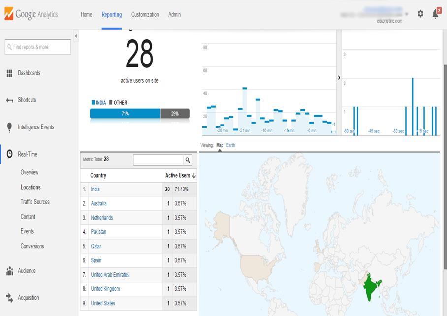 Real time analytics: Location This feature of real time analytics explains location wise traffic on the site at the moment Also shows