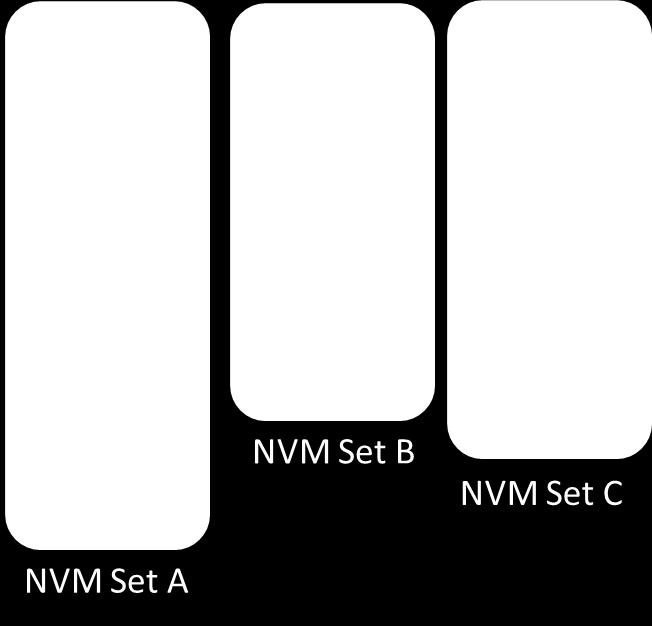 red as multiple NVM Sets (e.g.