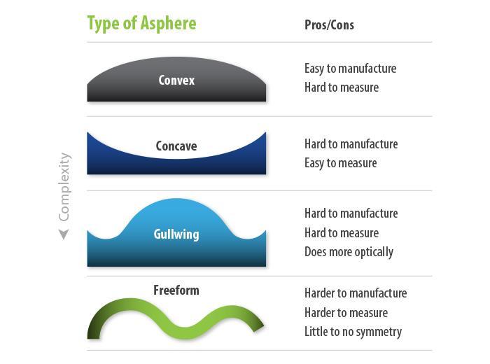 Type of Asphere Pros /Cons Easy to manufacture Hard to measure Concave Hard to manufacture Easy to measure Hard to manufacture Hard to measure Does more optically Freeform Harder to manufacture