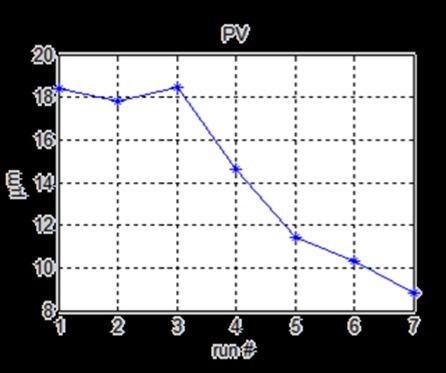 Figure 6: Two example methods of sub-aperture figure correction: left: Zeeko s bonnet polishing and right: QED s MRF polishing Figure 7: Example of a sub-aperture