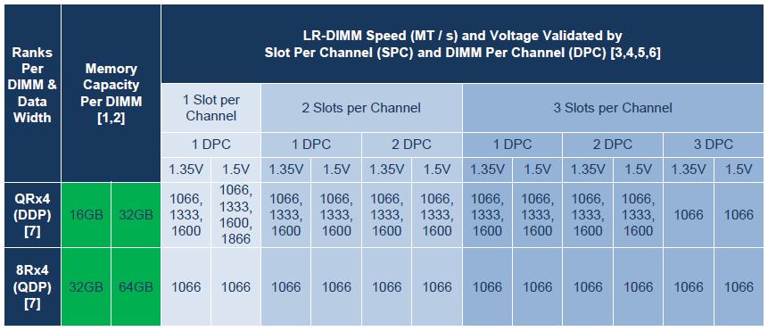 The DIMM configuration in mirrored channels must be identical.