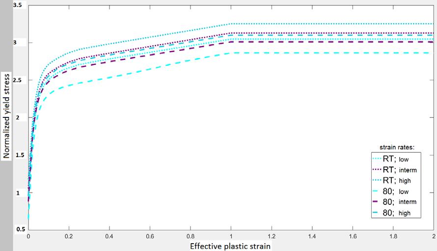 Fig.4: Compression material data for three strain rates and two temperatures: room temperature and 80 degrees Celsius.