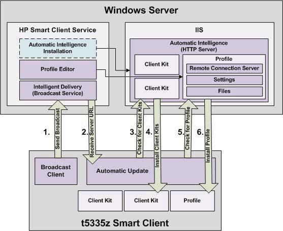 6 HP Smart Zero Client Services Clients will detect an update server automatically and configure themselves on the first boot. This simplifies device installation and maintenance.