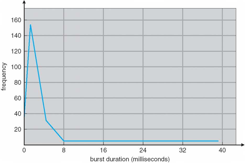 Histogram of CPU-burst Times 6.