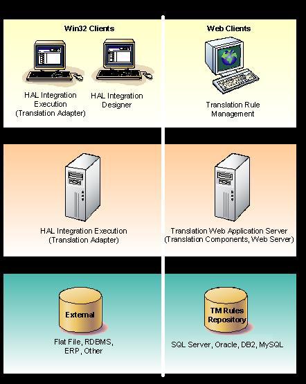 Figure 1 Translation Manager Architecture You can also separate the various application tiers among several workstations and servers.