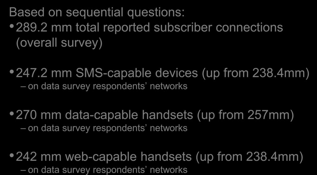 2 mm SMS-capable devices (up from 238.