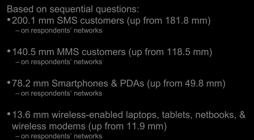 Consumer Metrics Devices and Users Based on sequential questions: 200.1 mm SMS customers (up from 181.8 mm) on respondents networks 140.5 mm MMS customers (up from 118.
