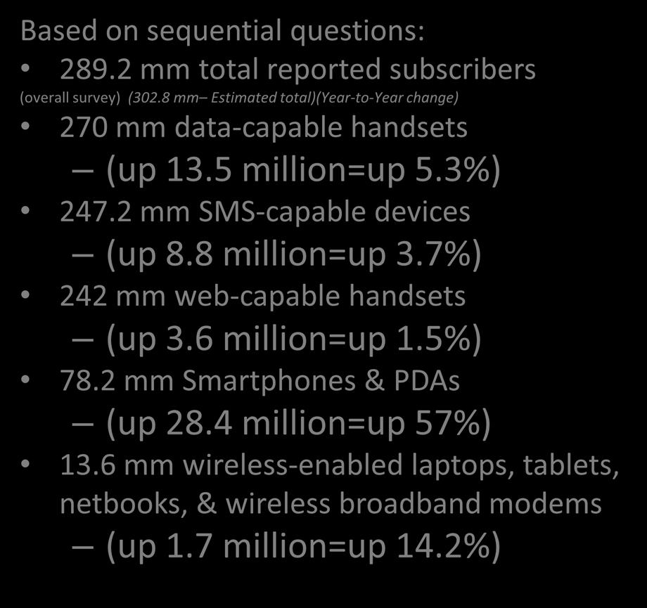 8 million=up 3.7%) 242 mm web-capable handsets (up 3.6 million=up 1.5%) 78.2 mm Smartphones & PDAs (up 28.4 million=up 57%) 13.