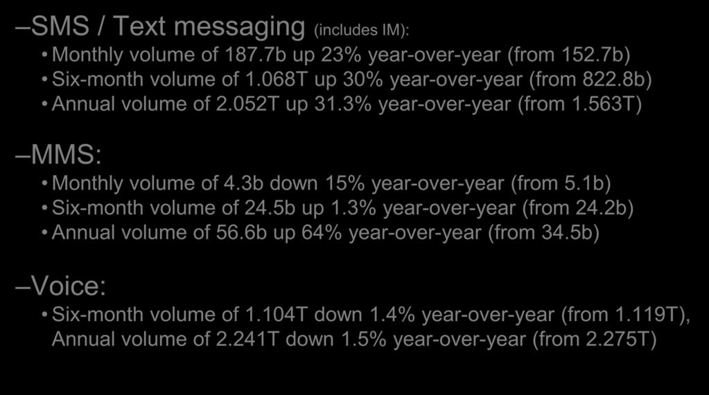 Traffic Measures increase year-over-year SMS / Text messaging (includes IM): Monthly volume of 187.7b up 23% year-over-year (from 152.7b) Six-month volume of 1.068T up 30% year-over-year (from 822.