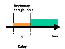 Page 173 A new option is available : action delay: lets you delay the starting time of an action (i.e. it is now possible to overlap two actions) For instance, two tracks within the same sequence step can be synchronized, in order to achieve passing by specific waypoints simultaneously.