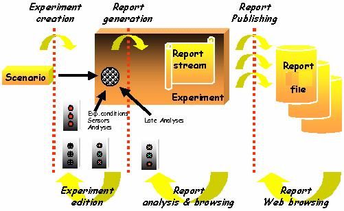 Page 291 Performing an Experiment and Generating a Report About Experiments and Simulation Reports: A new object called Experiment is created and displayed in the specification tree when clicking the