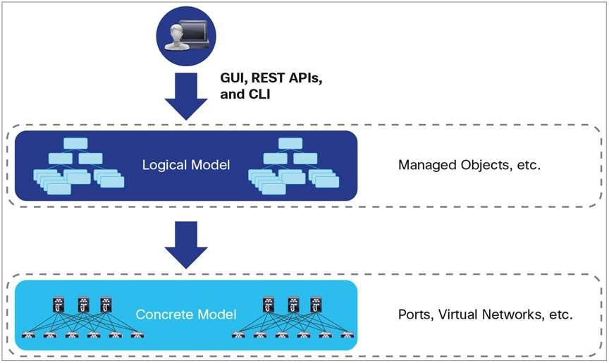 Cisco ACI Programmability with Object-Oriented Data Model and REST APIs Cisco has taken a foundational approach to building a programmable network infrastructure with the Cisco ACI solution.