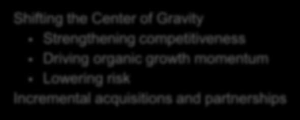 Next Level Stage 1 Delivered Next Level Strategy Shifting the Center of Gravity Strengthening competitiveness Driving organic growth momentum Lowering risk Incremental acquisitions and partnerships