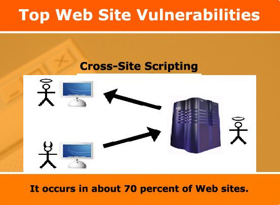 Overview Cross-Site Scripting (XSS) Christopher Lam Introduction Description Programming Languages used Types of Attacks Reasons for XSS Utilization Attack Scenarios Steps to an XSS Attack