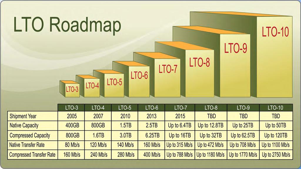 LTO Roadmap T Finity hardware and software product improvements XML Reporting Framework to make available to SREs full library status T Finity implementation of additional tools to facilitate remote