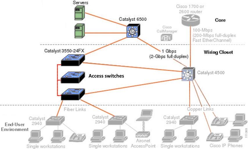 Gigabit Ethernet in the LAN an older enterprise example Core