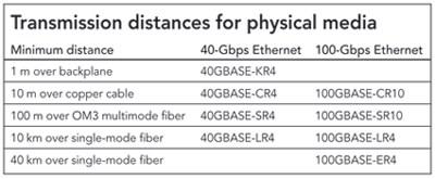 2010: 40 Gbps, 100 Gbps Ethernets IEEE 802.