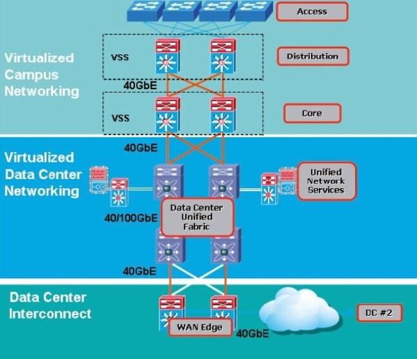 A Cisco vision for 40GbE / 100GbE 40Gbps between Distribution and Core