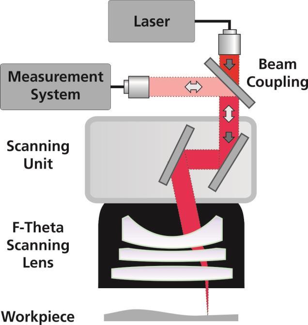 Laser process monitoring using inline distance measurement Application possibilities Material independence Inline measurement system / process monitoring can be used with: Metals Glass Plastics